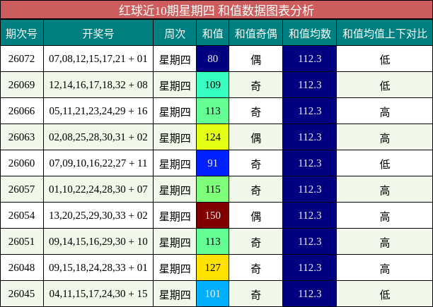 红球近10期星期四 和值数据图表分析
