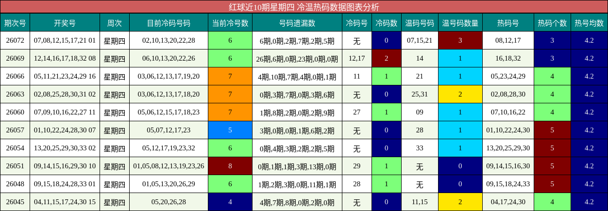 红球近10期星期四 冷温热码数据图表分析