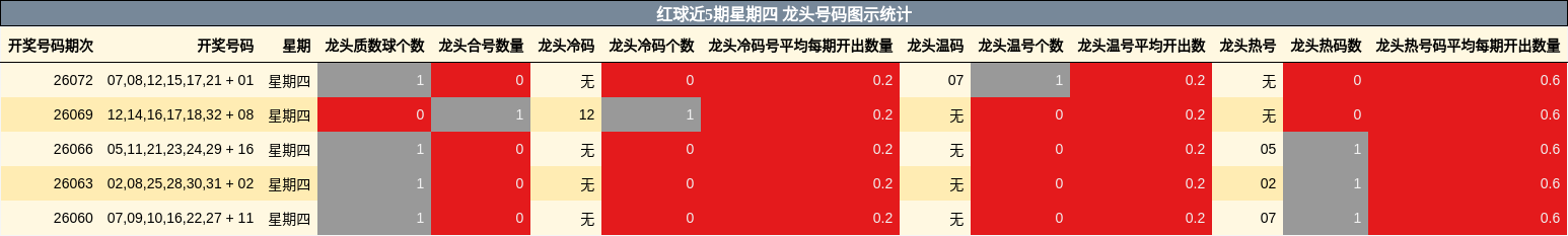 红球近5期星期四 龙头号码图示统计