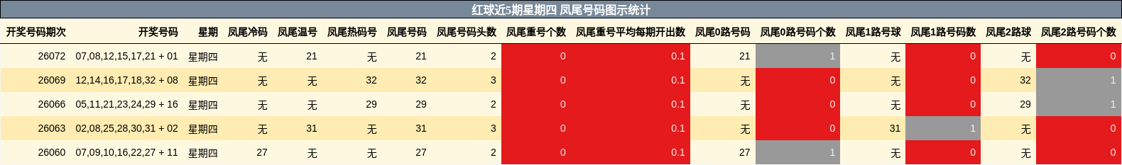 红球近5期星期四 凤尾号码图示统计