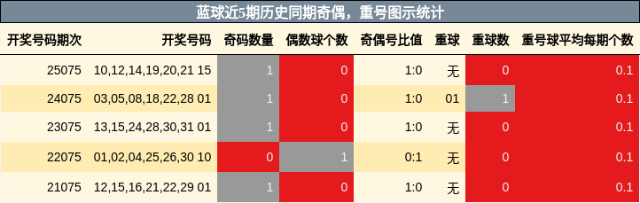 蓝球近5期历史同期奇偶，重号图示统计