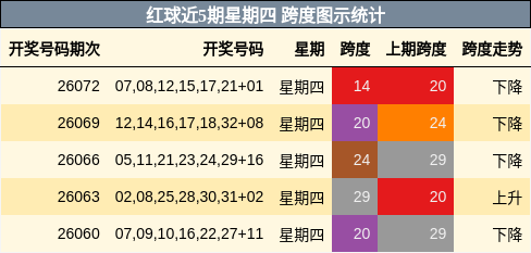 红球近5期星期四 跨度图示统计