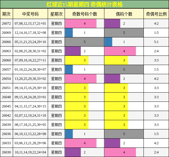 红球近15期星期四 奇偶统计表格