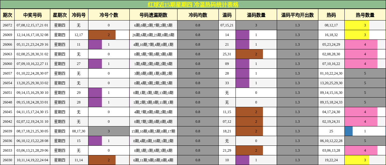红球近15期星期四 冷温热码统计表格