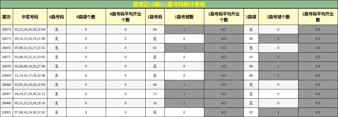 蓝球近10期012路号码统计表格