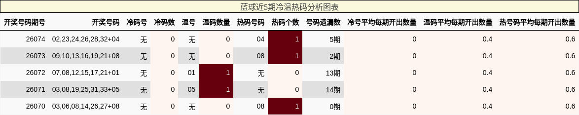 冷温热码分析