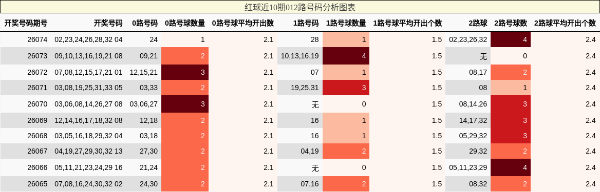 012路号码分析