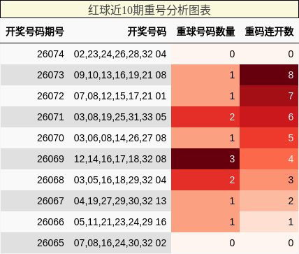 重号分析