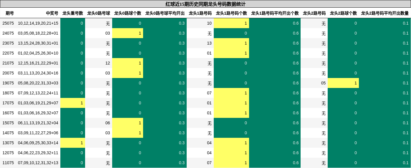 红球近15期历史同期龙头号码数据统计
