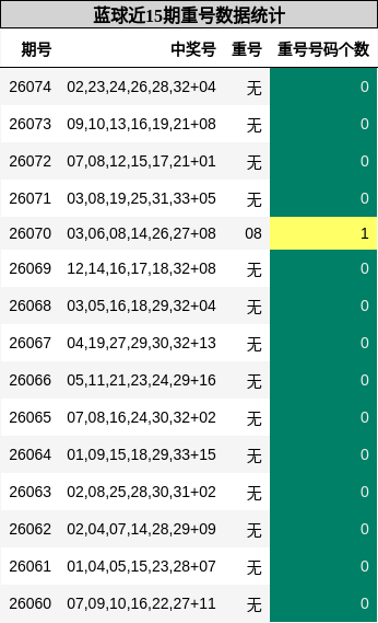 蓝球近15期重号数据统计