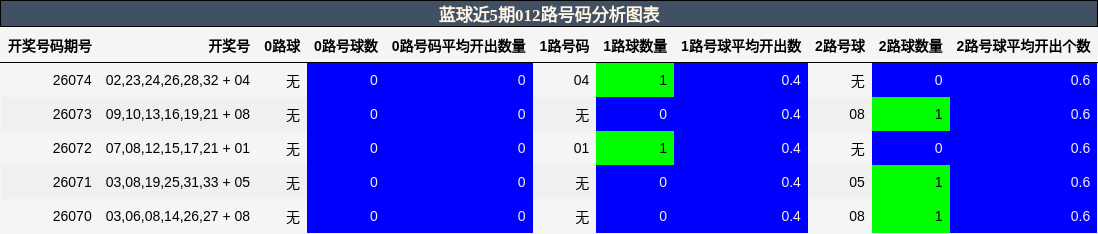 012路号码分析