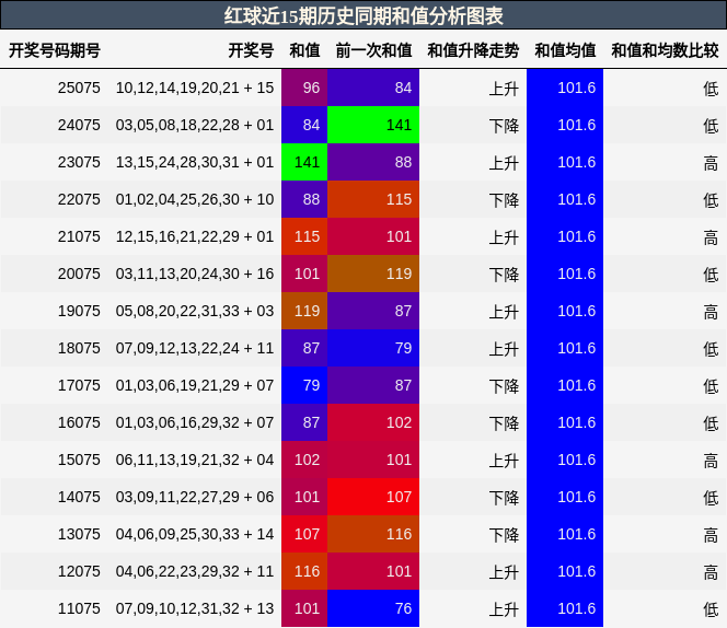 和值分析