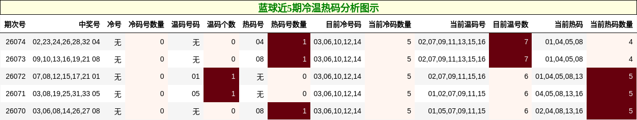 冷温热码分析