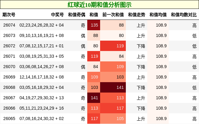 和值分析