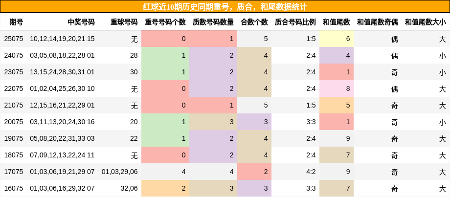 红球近10期历史同期重号，质合，和尾数据统计