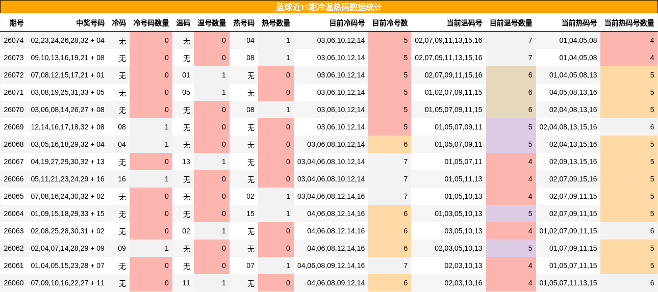 蓝球近15期冷温热码数据统计