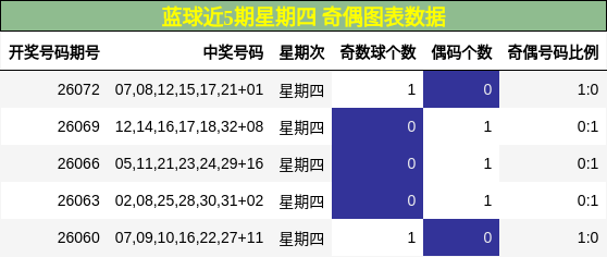 蓝球近5期星期四 奇偶图表数据