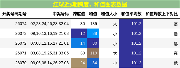 红球近5期跨度,和值图表数据