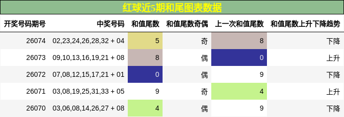 红球近5期和尾图表数据
