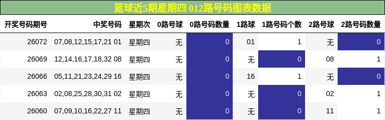 蓝球近5期星期四 012路号码图表数据