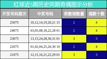 红球近5期历史同期奇偶图示分析