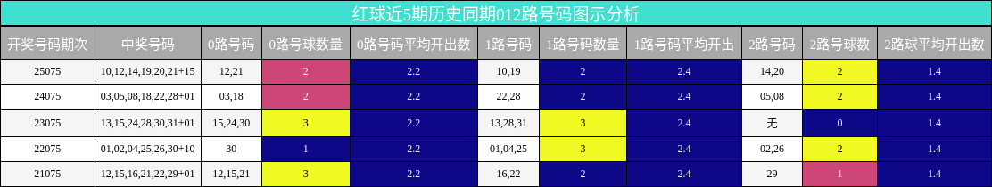 红球近5期历史同期012路号码图示分析