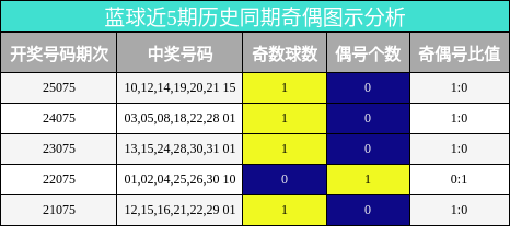 蓝球近5期历史同期奇偶图示分析