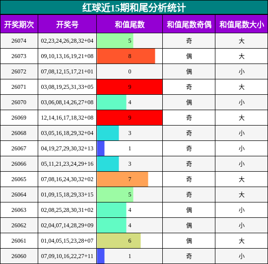 红球近15期和尾分析统计