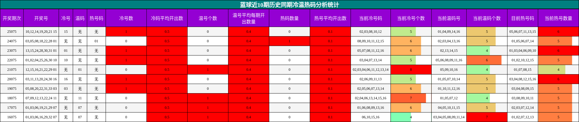 蓝球近10期历史同期冷温热码分析统计