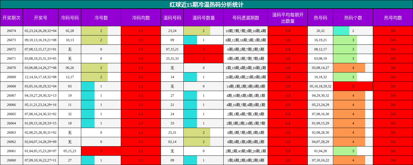 红球近15期冷温热码分析统计