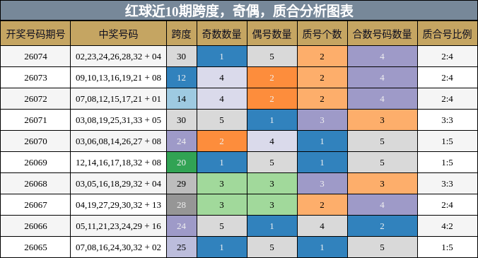 红球近10期跨度，奇偶，质合分析图表