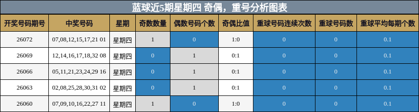 蓝球近5期星期四 奇偶，重号分析图表