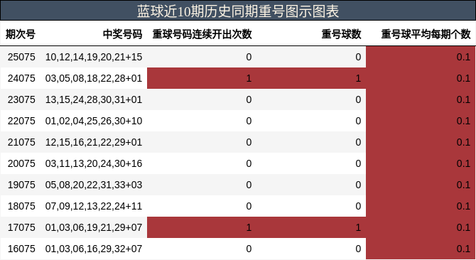 蓝球近10期历史同期重号图示图表
