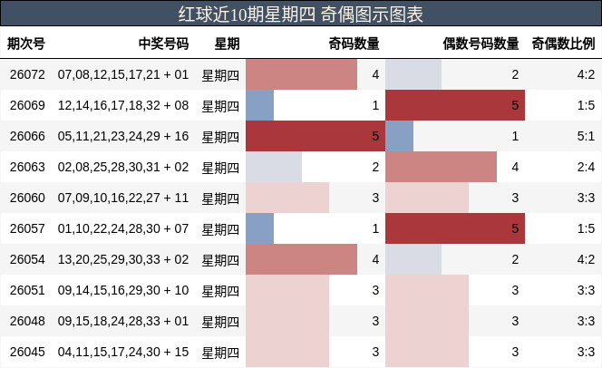 红球近10期星期四 奇偶图示图表