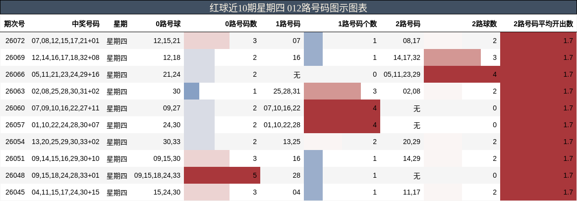 红球近10期星期四 012路号码图示图表