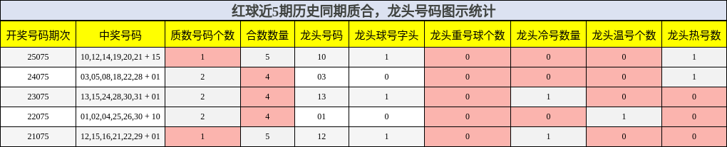 质合分析，龙头号码分析
