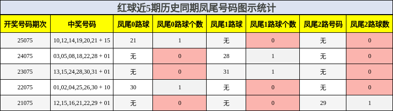 凤尾号码分析