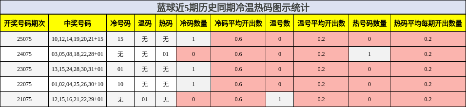 冷温热码分析