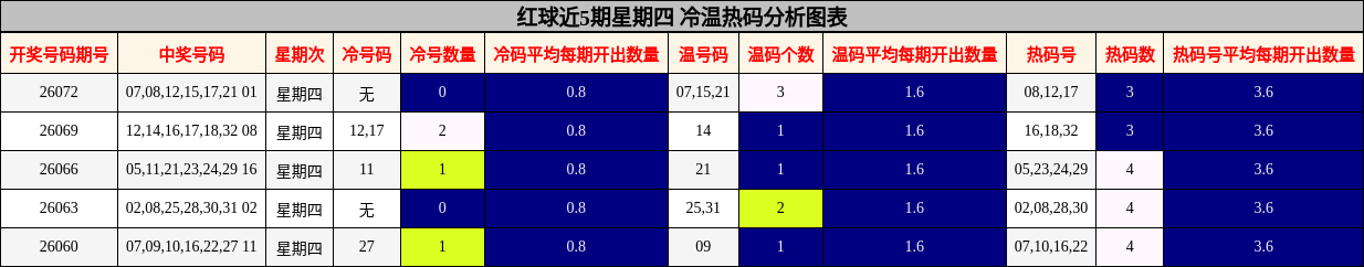 冷温热码分析