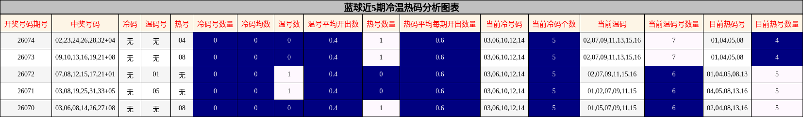 冷温热码分析