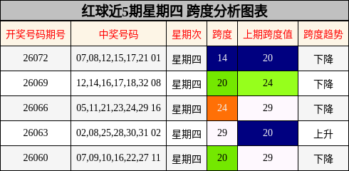 跨度分析