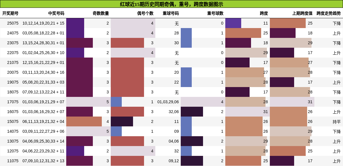 奇偶分析，重号分析，跨度分析