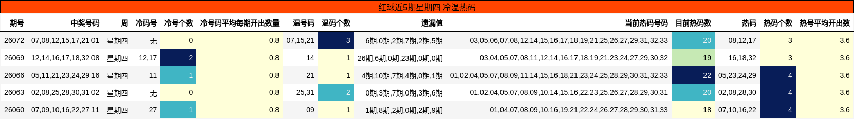 红球近5期星期四 冷温热码