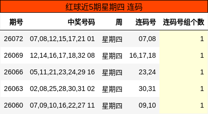 红球近5期星期四 连码