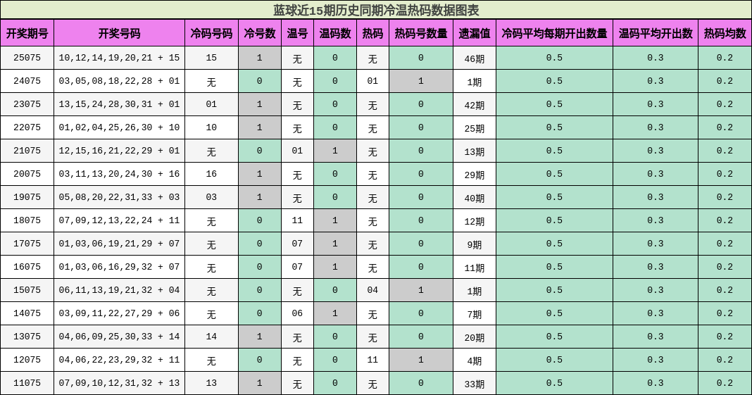 冷温热码分析