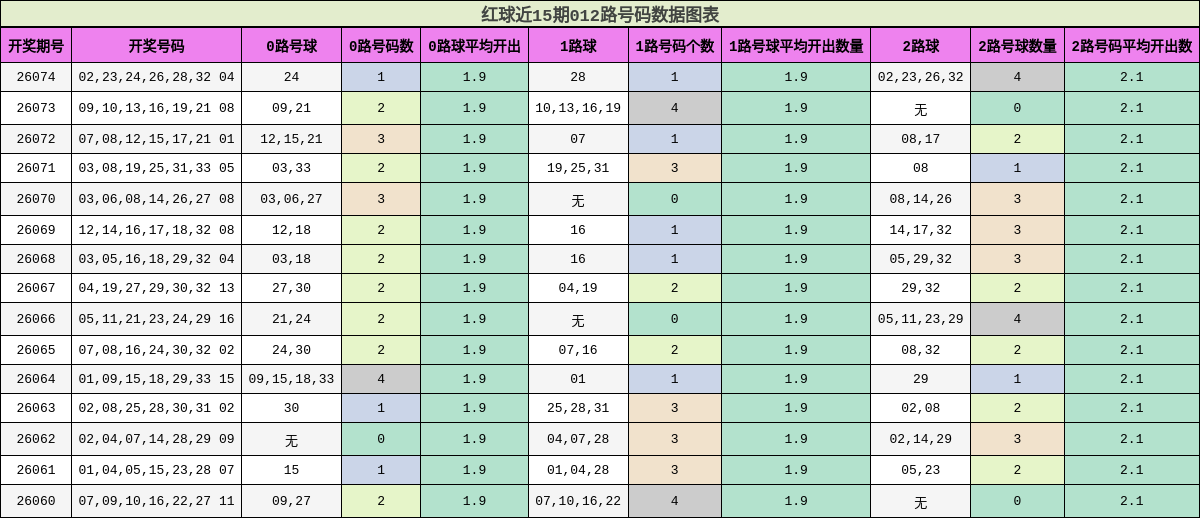 012路号码分析