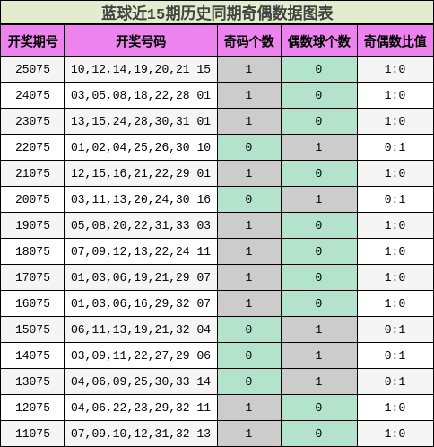 奇偶分析