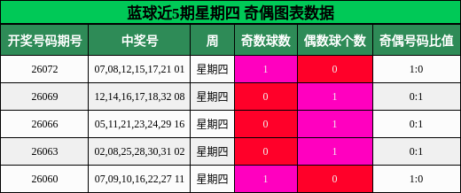 奇偶分析