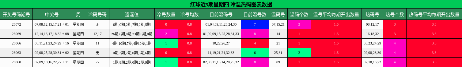 冷温热码分析
