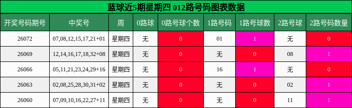 012路号码分析